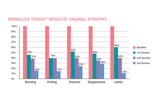 The percentage reduction in the main symptoms of vaginal atrophy and urinary symptoms that can be expected after 3 treatment sessions with the MonaLisa Touch.